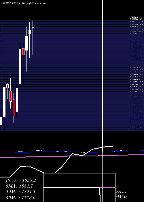  monthly chart MuthootFin