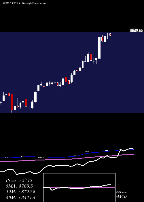  weekly chart MuthootFin