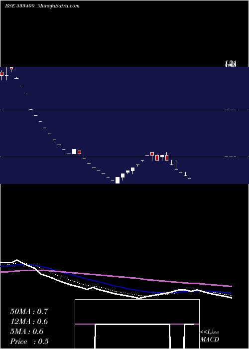  Daily chart FCONSUMER