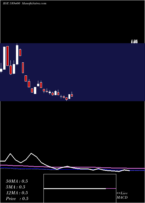  monthly chart Fconsumer