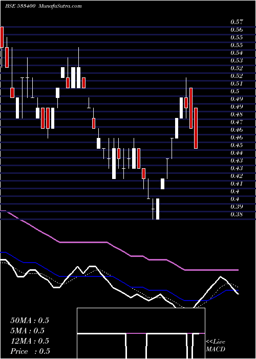  weekly chart Fconsumer