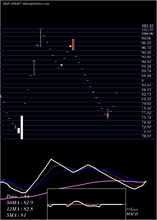  Daily chart CIL NOVA