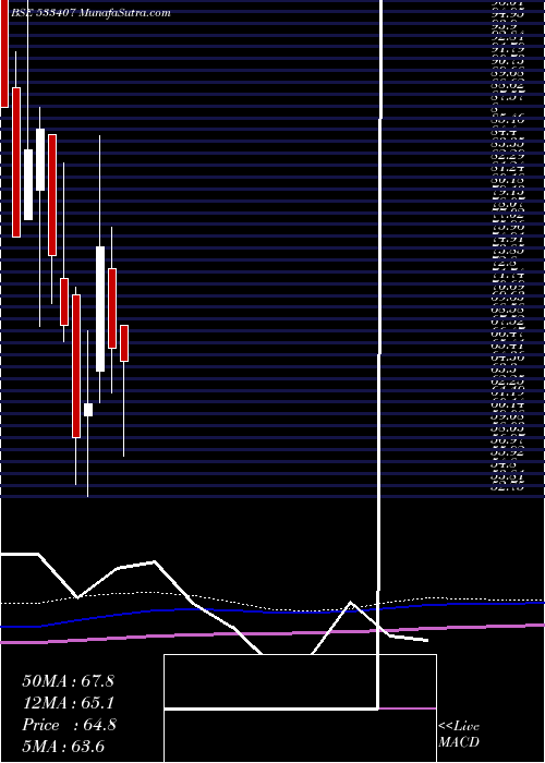  monthly chart CilNova