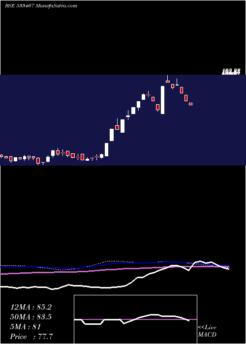  weekly chart CilNova