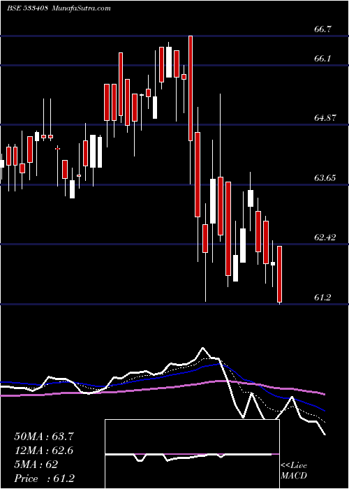  Daily chart Bslgoldetf