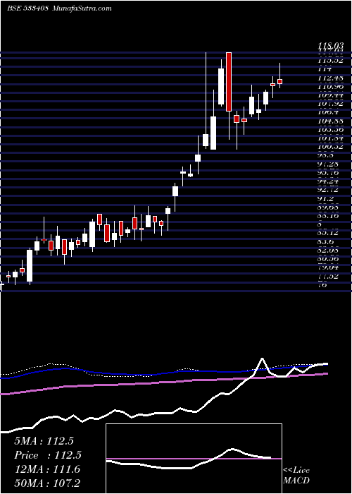  weekly chart Bslgoldetf