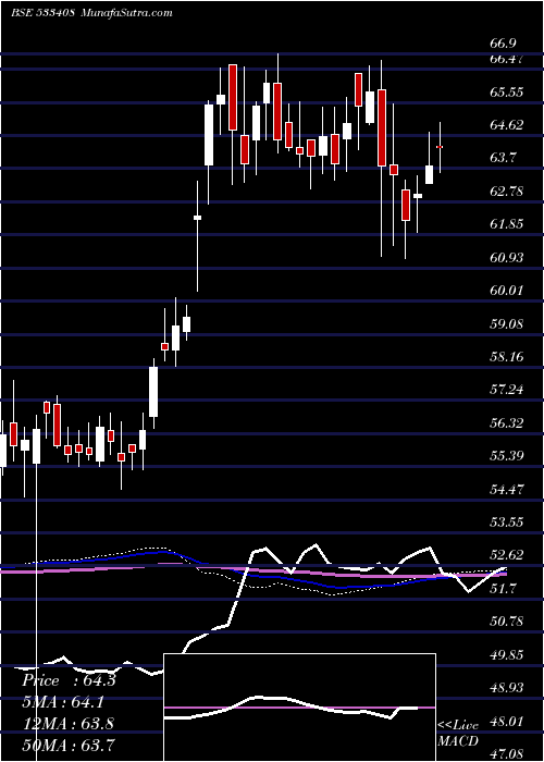  weekly chart Bslgoldetf