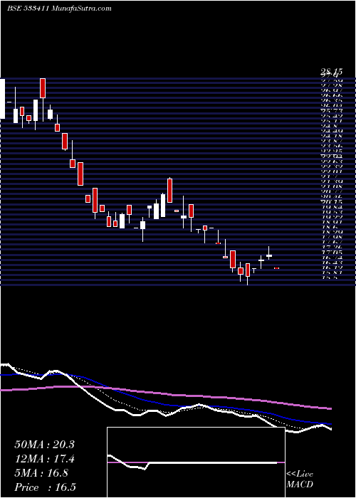  Daily chart SanghForg