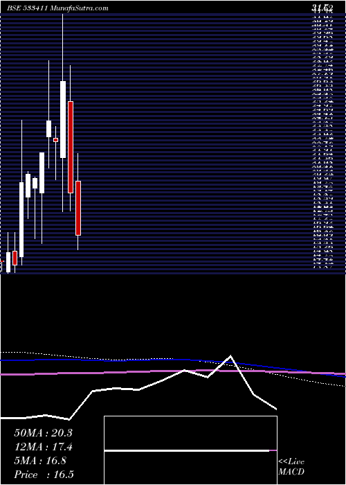  monthly chart SanghForg