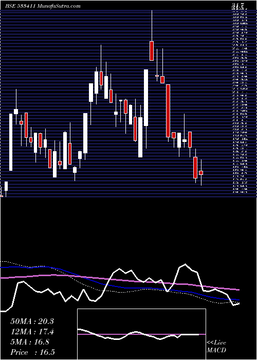  weekly chart SanghForg