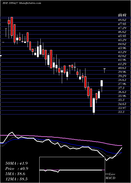  Daily chart VMS INDUSTR