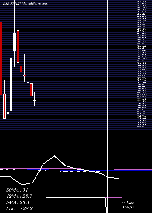  monthly chart VmsIndustr