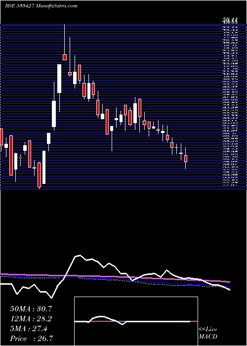  weekly chart VmsIndustr