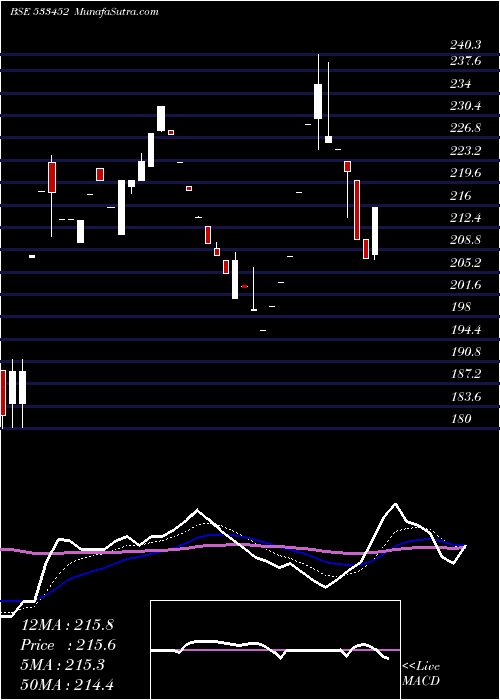  Daily chart EBIXFOREX