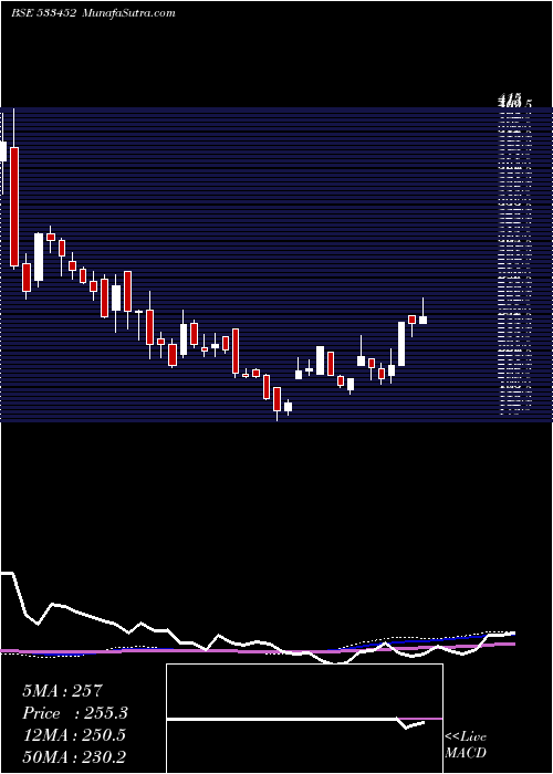  weekly chart Ebixforex