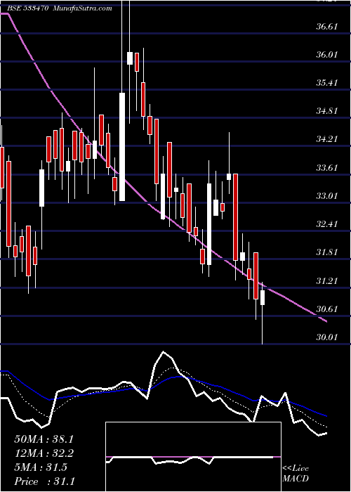  Daily chart RushilDecor