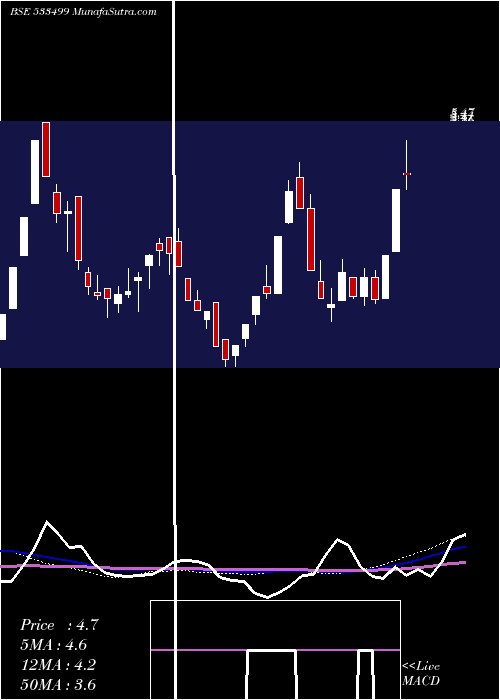  monthly chart Bglobal