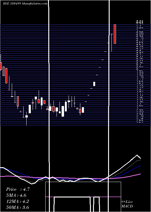  weekly chart Bglobal