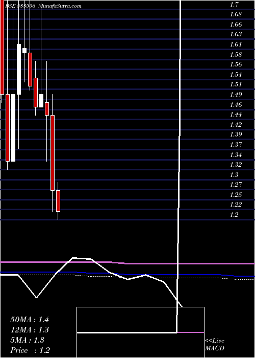  monthly chart Inventure