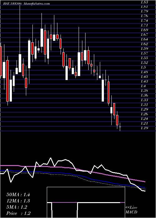  weekly chart Inventure