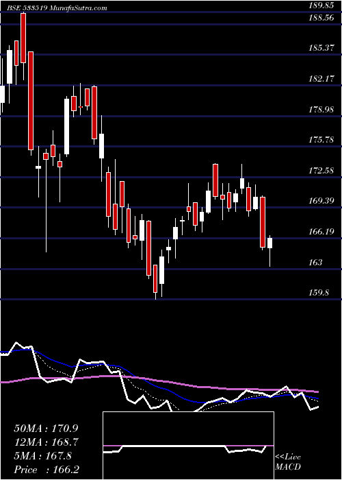  Daily chart LNT FH