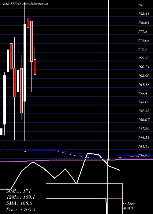  monthly chart LntFh