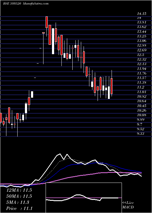  Daily chart IBULISL