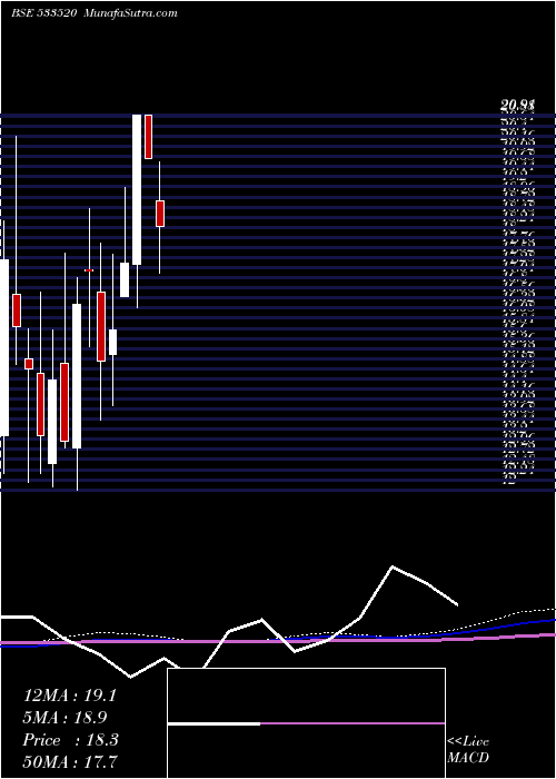  monthly chart Ibulisl