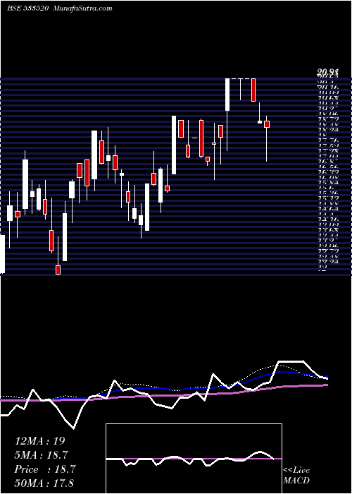  weekly chart Ibulisl