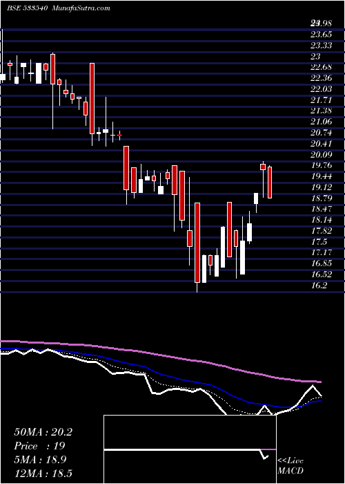  Daily chart TreeHouse