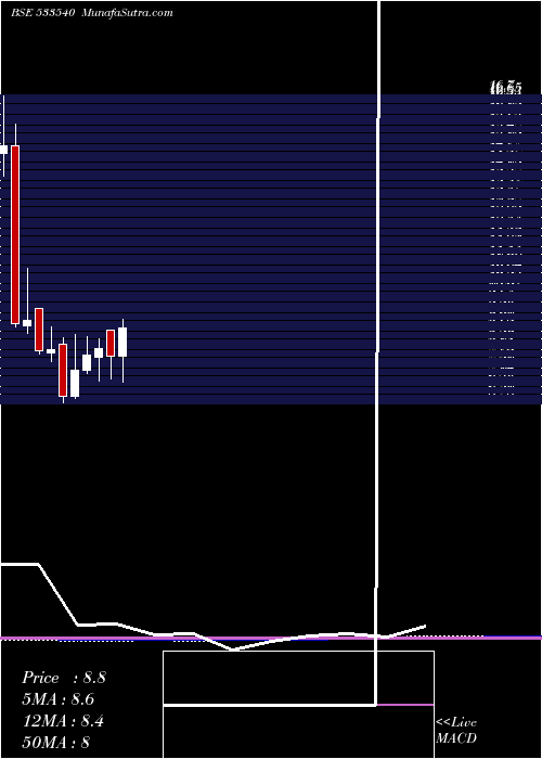  monthly chart TreeHouse