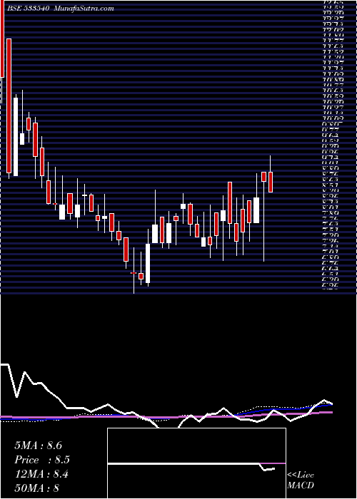  weekly chart TreeHouse