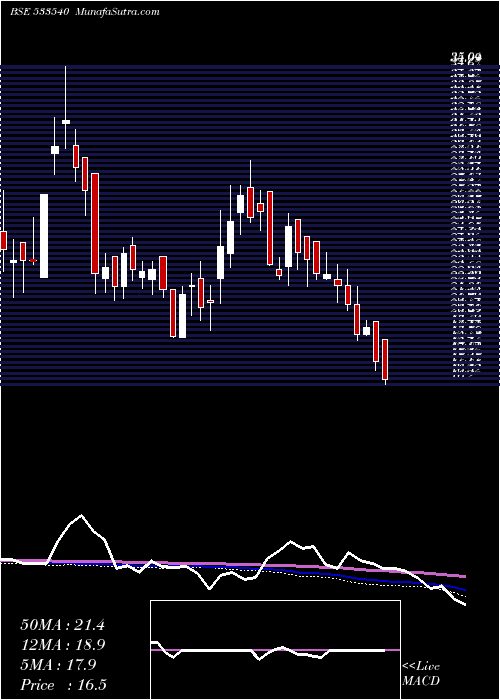  weekly chart TreeHouse