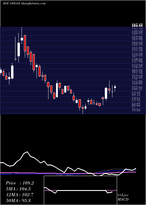  weekly chart BrooksLabs