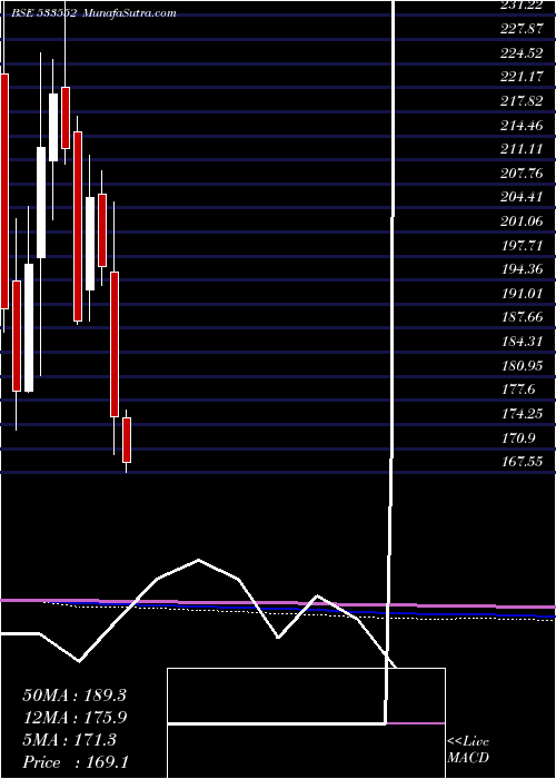  monthly chart RupaCo
