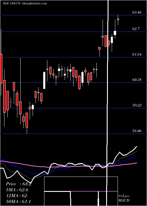  Daily chart AXISGOLD