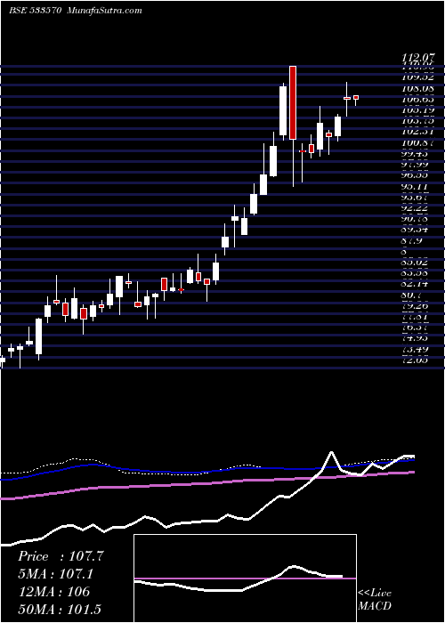  weekly chart Axisgold