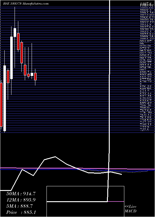  monthly chart AlemPharma