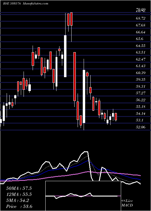  Daily chart VaswaniInd