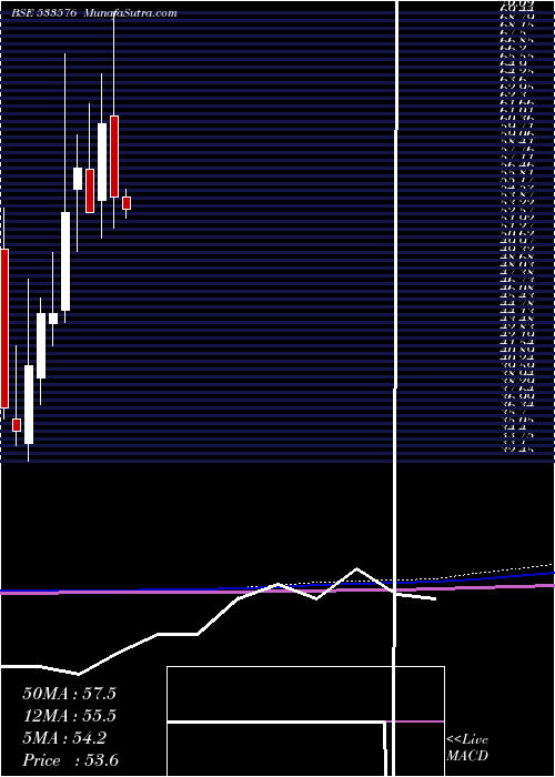  monthly chart VaswaniInd