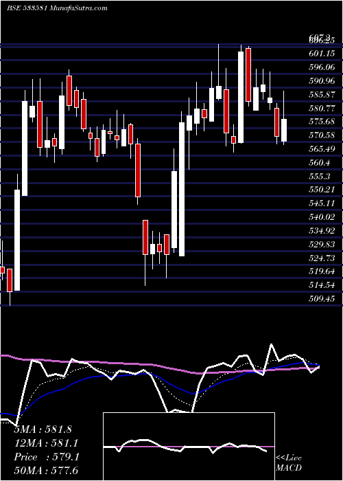  Daily chart PG ELECTRO