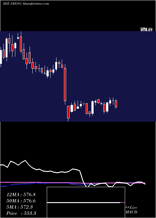  weekly chart PgElectro