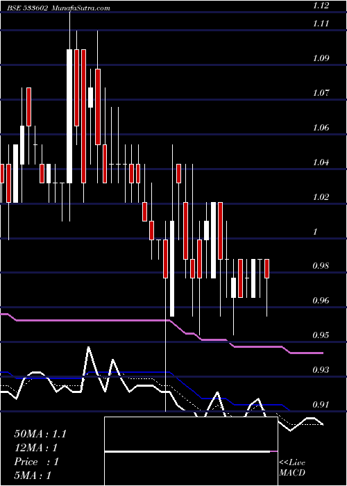  Daily chart Leshaind