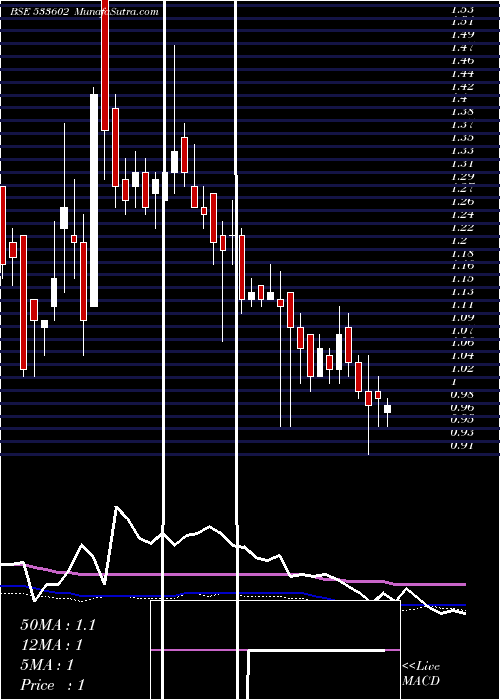  weekly chart Leshaind