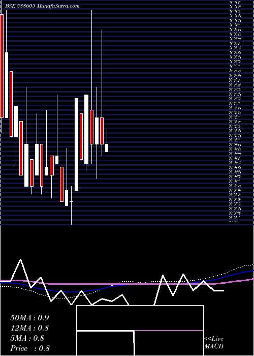  monthly chart Setuinfra