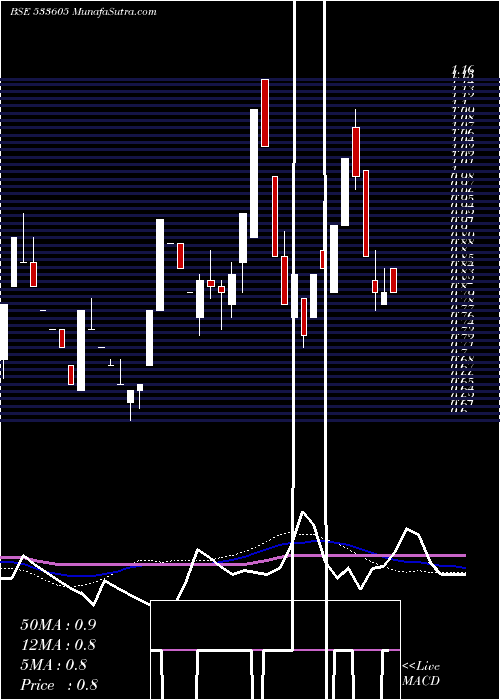  weekly chart Setuinfra