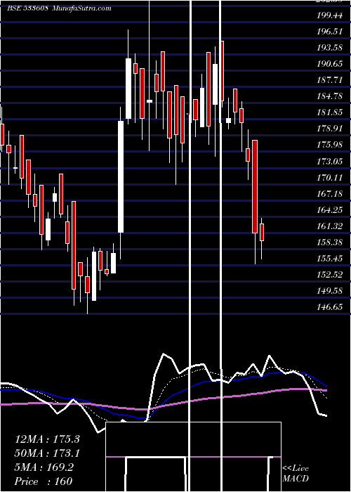  Daily chart RDB RASAYAN