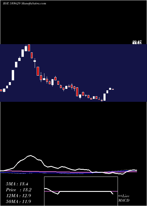  weekly chart TijariaPpl