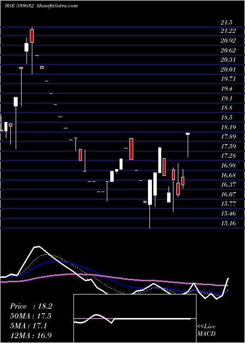  Daily chart ONELIFE CAP