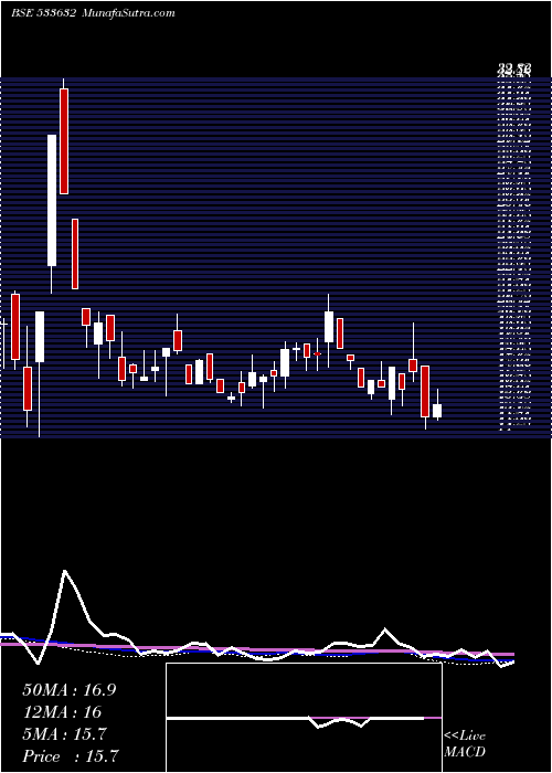  weekly chart OnelifeCap